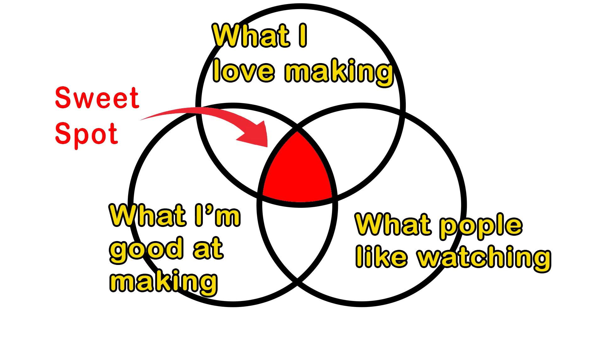 Content Creation Venn Diagram by Louis Zhao