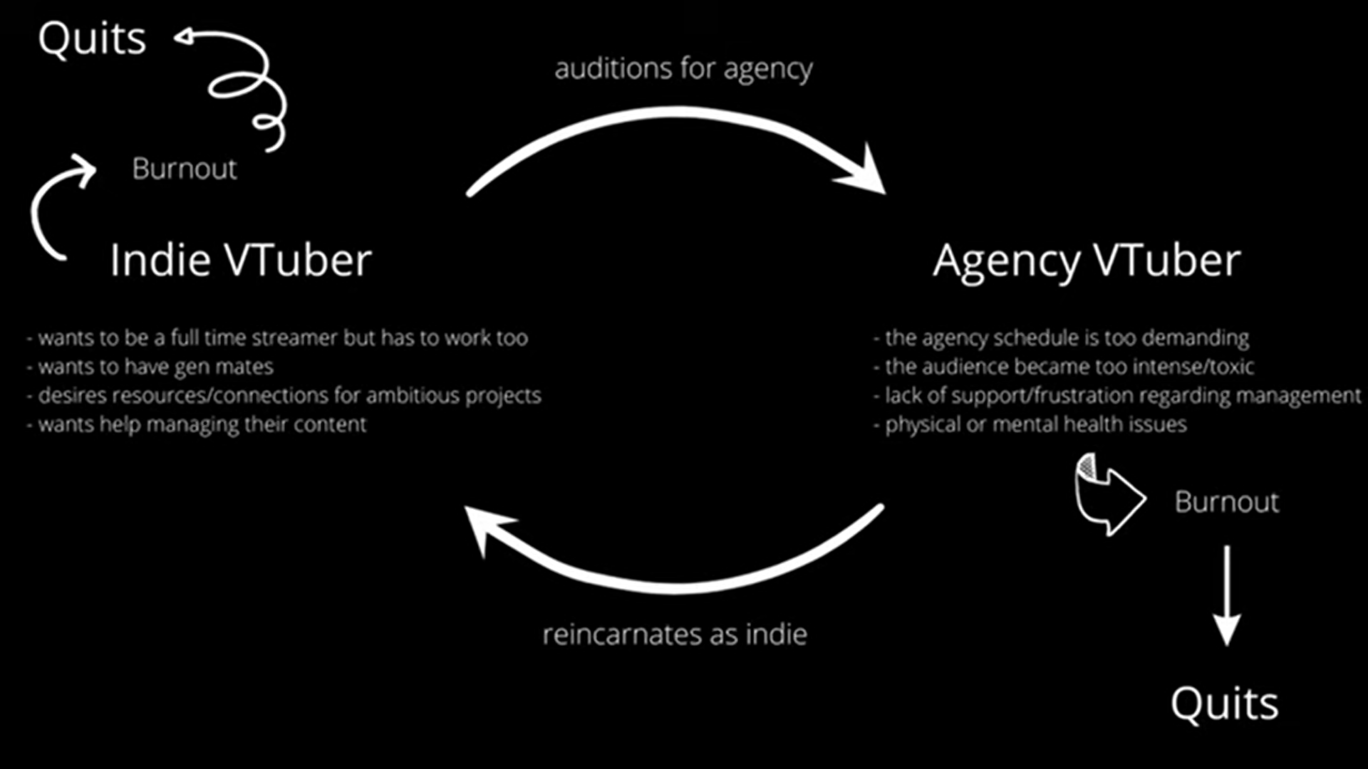 The VTuber Revolving Door Diagram by Yam Albat